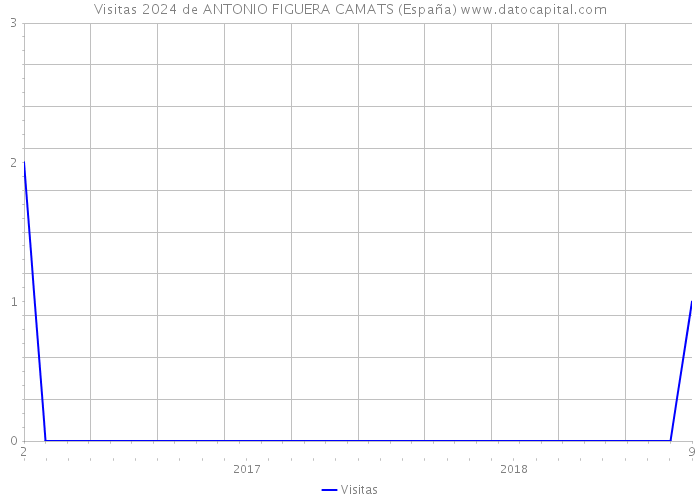Visitas 2024 de ANTONIO FIGUERA CAMATS (España) 