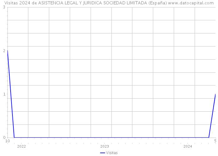 Visitas 2024 de ASISTENCIA LEGAL Y JURIDICA SOCIEDAD LIMITADA (España) 