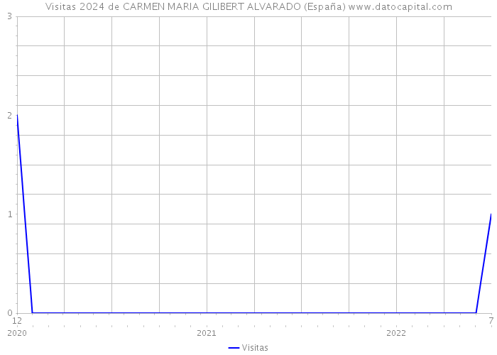Visitas 2024 de CARMEN MARIA GILIBERT ALVARADO (España) 