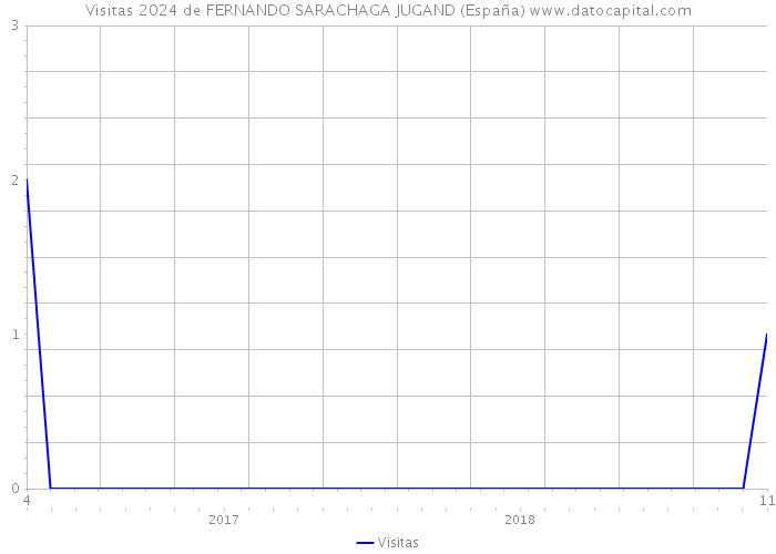 Visitas 2024 de FERNANDO SARACHAGA JUGAND (España) 
