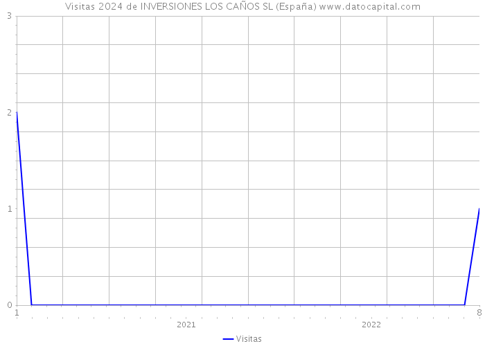 Visitas 2024 de INVERSIONES LOS CAÑOS SL (España) 