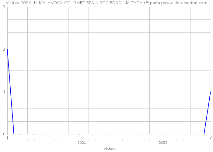 Visitas 2024 de MALAVOCA GOURMET SPAIN SOCIEDAD LIMITADA (España) 