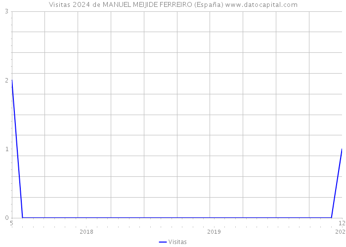 Visitas 2024 de MANUEL MEIJIDE FERREIRO (España) 