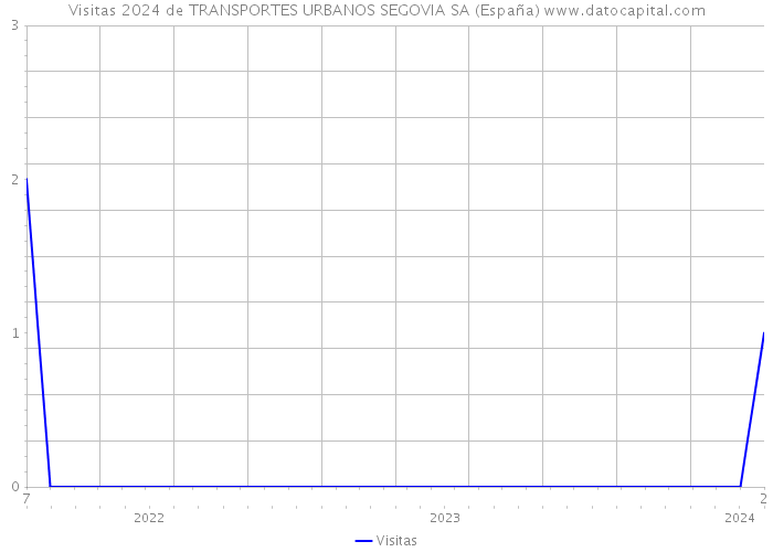 Visitas 2024 de TRANSPORTES URBANOS SEGOVIA SA (España) 