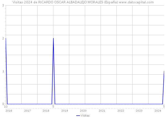 Visitas 2024 de RICARDO OSCAR ALBADALEJO MORALES (España) 