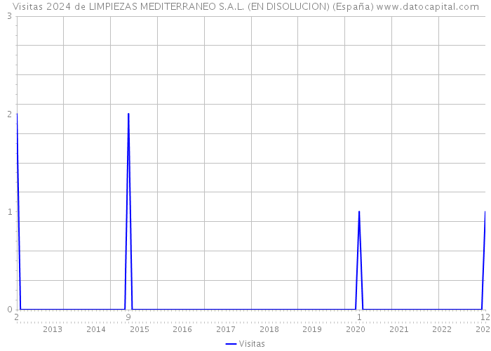 Visitas 2024 de LIMPIEZAS MEDITERRANEO S.A.L. (EN DISOLUCION) (España) 