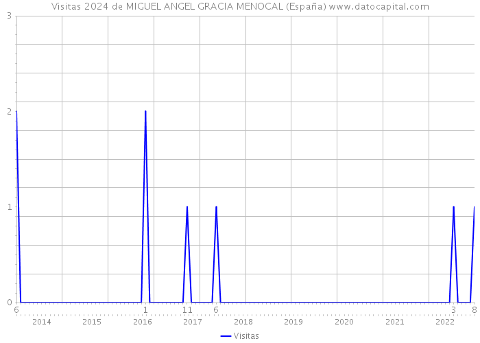 Visitas 2024 de MIGUEL ANGEL GRACIA MENOCAL (España) 