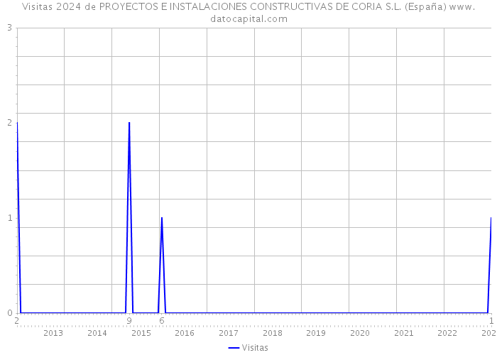 Visitas 2024 de PROYECTOS E INSTALACIONES CONSTRUCTIVAS DE CORIA S.L. (España) 