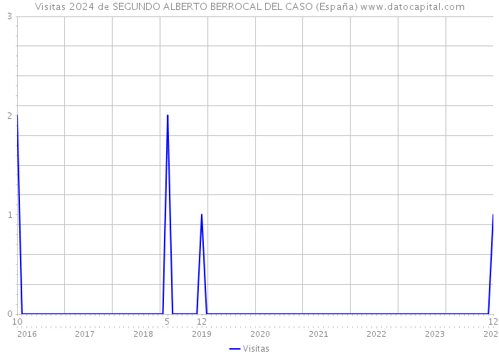 Visitas 2024 de SEGUNDO ALBERTO BERROCAL DEL CASO (España) 