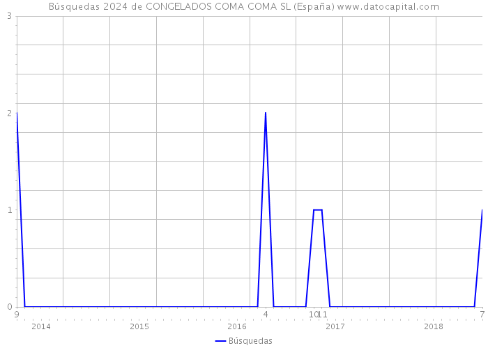 Búsquedas 2024 de CONGELADOS COMA COMA SL (España) 