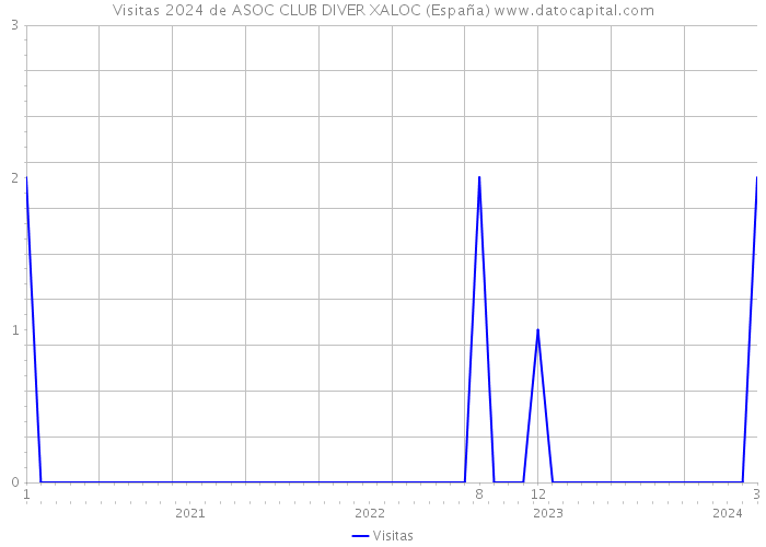 Visitas 2024 de ASOC CLUB DIVER XALOC (España) 
