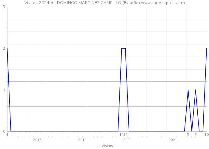 Visitas 2024 de DOMINGO MARTINEZ CAMPILLO (España) 