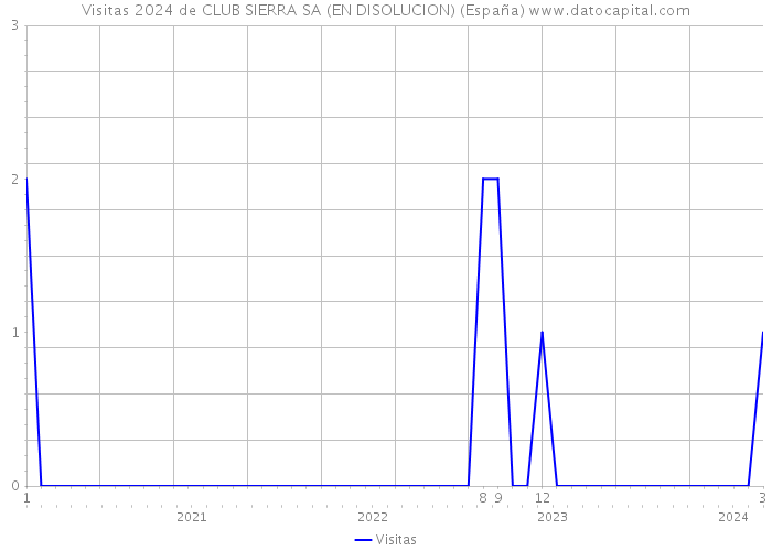 Visitas 2024 de CLUB SIERRA SA (EN DISOLUCION) (España) 