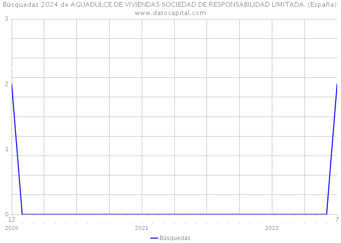 Búsquedas 2024 de AGUADULCE DE VIVIENDAS SOCIEDAD DE RESPONSABILIDAD LIMITADA. (España) 