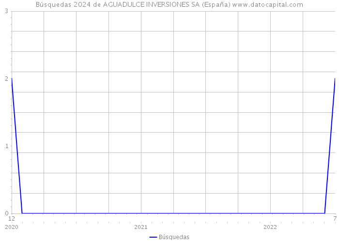 Búsquedas 2024 de AGUADULCE INVERSIONES SA (España) 