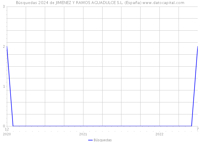Búsquedas 2024 de JIMENEZ Y RAMOS AGUADULCE S.L. (España) 