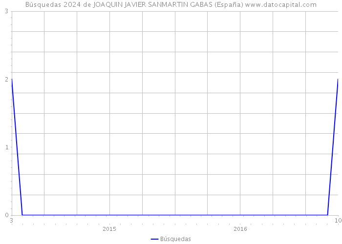Búsquedas 2024 de JOAQUIN JAVIER SANMARTIN GABAS (España) 
