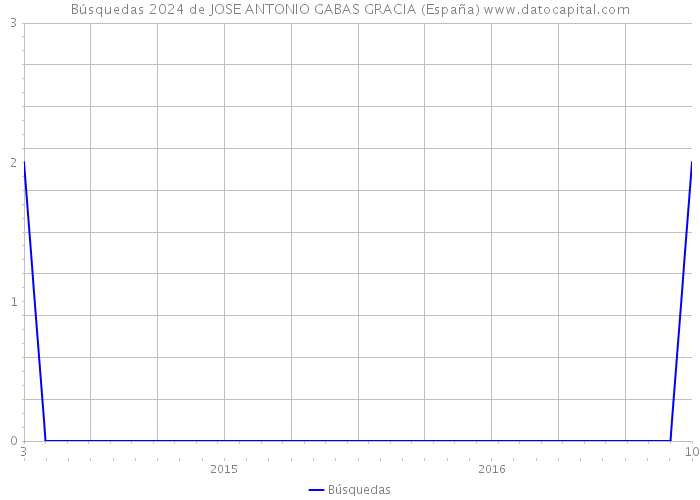Búsquedas 2024 de JOSE ANTONIO GABAS GRACIA (España) 