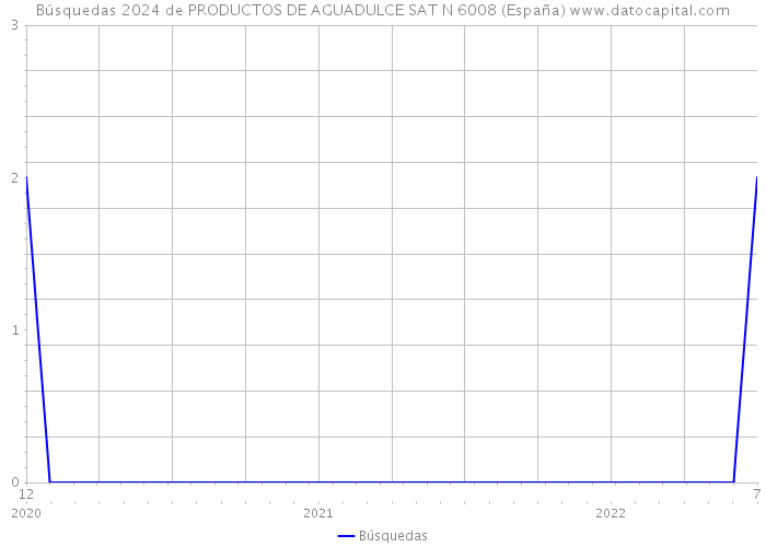 Búsquedas 2024 de PRODUCTOS DE AGUADULCE SAT N 6008 (España) 