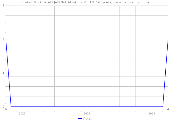Visitas 2024 de ALEJANDRA ALVAREZ MENDEZ (España) 