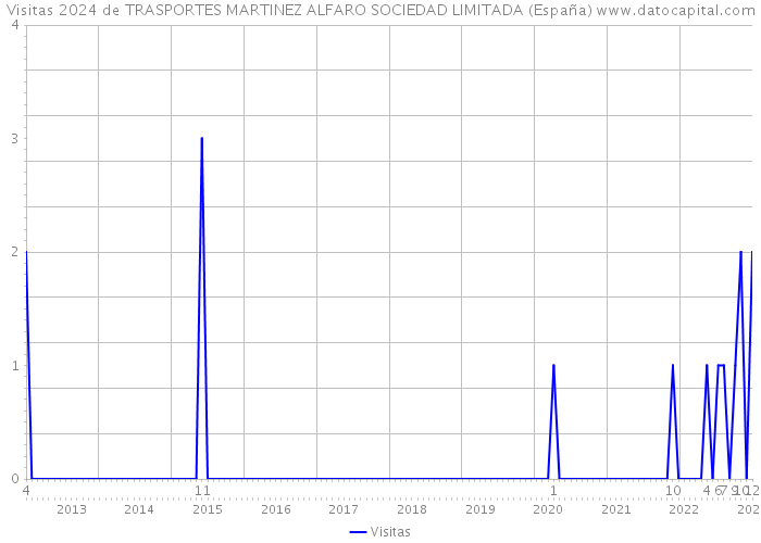 Visitas 2024 de TRASPORTES MARTINEZ ALFARO SOCIEDAD LIMITADA (España) 