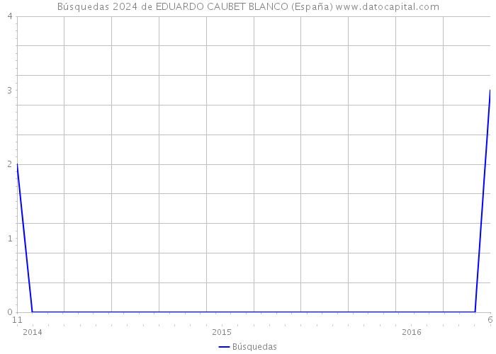 Búsquedas 2024 de EDUARDO CAUBET BLANCO (España) 