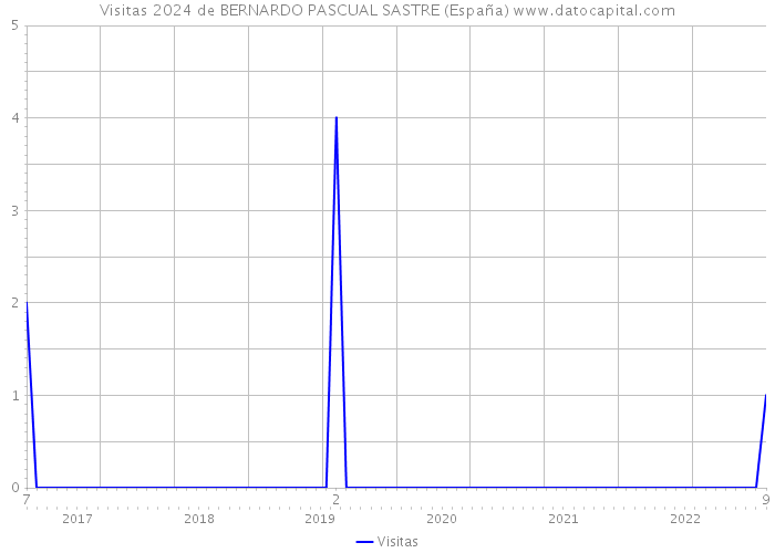 Visitas 2024 de BERNARDO PASCUAL SASTRE (España) 