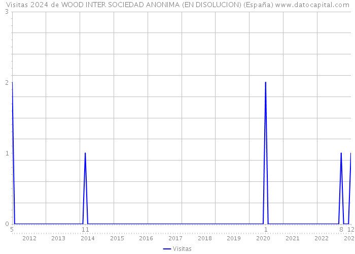 Visitas 2024 de WOOD INTER SOCIEDAD ANONIMA (EN DISOLUCION) (España) 
