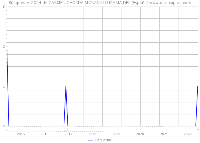 Búsquedas 2024 de CARMEN CHORDA MORADILLO MARIA DEL (España) 