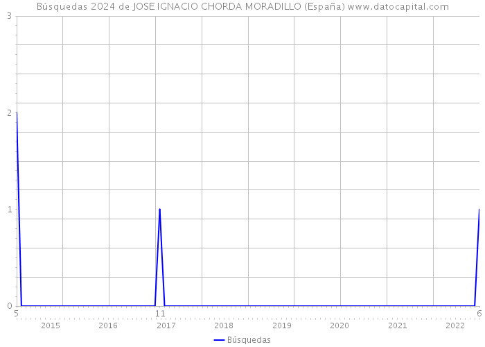 Búsquedas 2024 de JOSE IGNACIO CHORDA MORADILLO (España) 