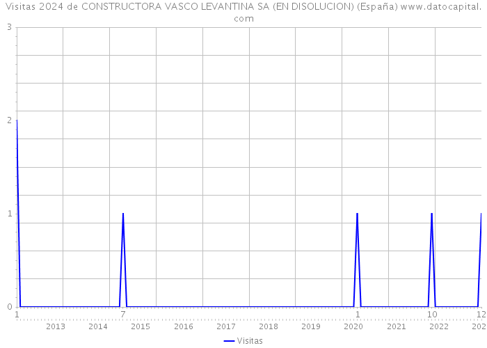 Visitas 2024 de CONSTRUCTORA VASCO LEVANTINA SA (EN DISOLUCION) (España) 