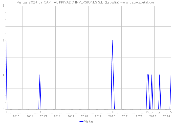 Visitas 2024 de CAPITAL PRIVADO INVERSIONES S.L. (España) 