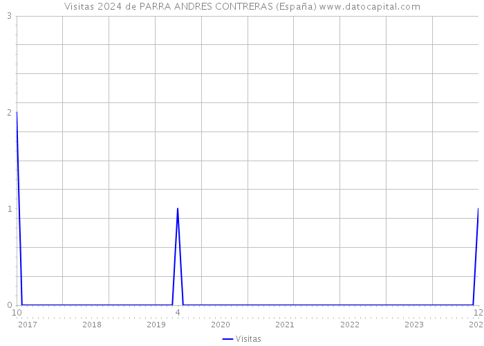 Visitas 2024 de PARRA ANDRES CONTRERAS (España) 
