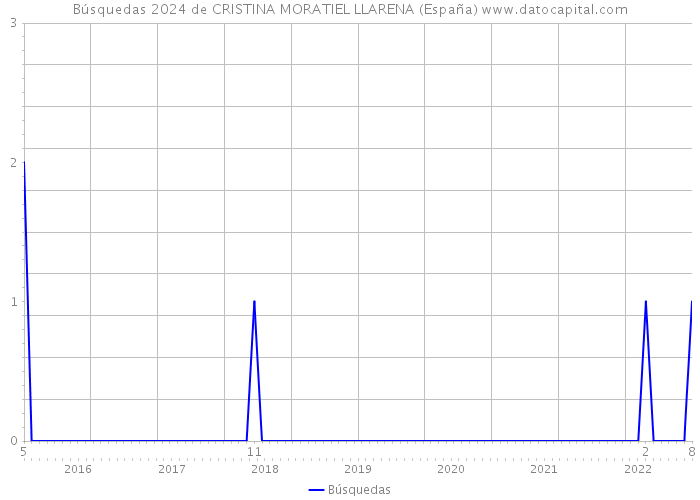 Búsquedas 2024 de CRISTINA MORATIEL LLARENA (España) 