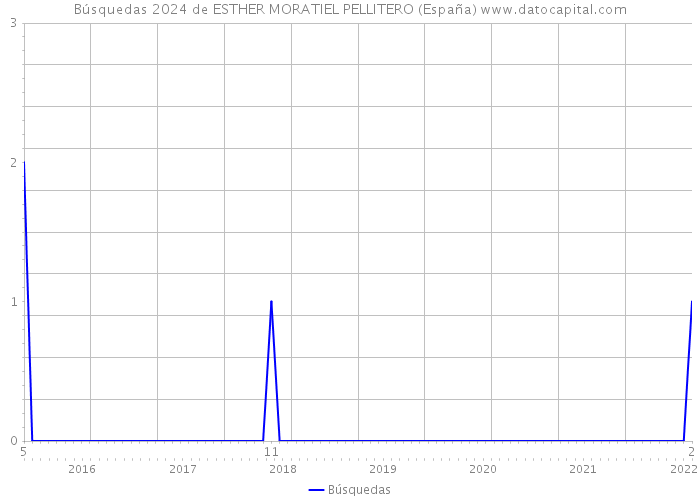 Búsquedas 2024 de ESTHER MORATIEL PELLITERO (España) 