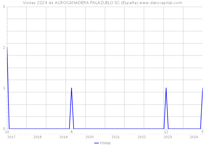 Visitas 2024 de AGROGANADERA PALAZUELO SC (España) 