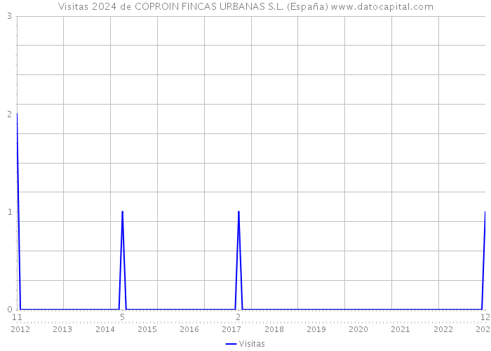 Visitas 2024 de COPROIN FINCAS URBANAS S.L. (España) 