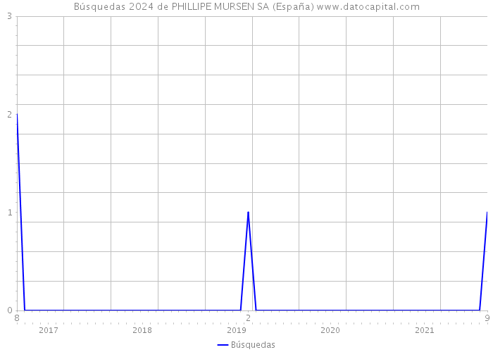 Búsquedas 2024 de PHILLIPE MURSEN SA (España) 