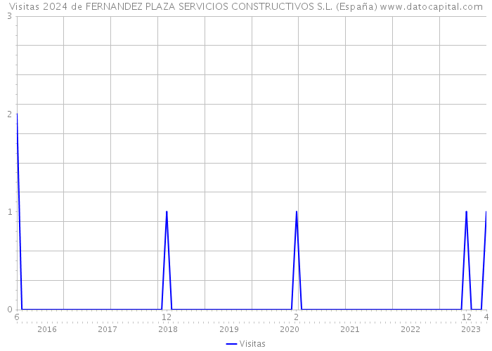Visitas 2024 de FERNANDEZ PLAZA SERVICIOS CONSTRUCTIVOS S.L. (España) 