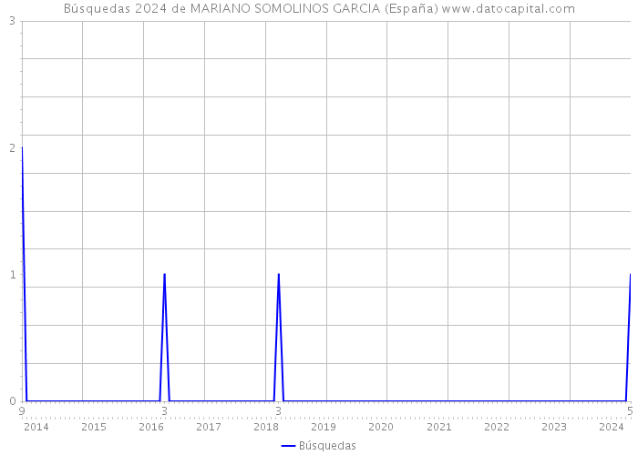 Búsquedas 2024 de MARIANO SOMOLINOS GARCIA (España) 