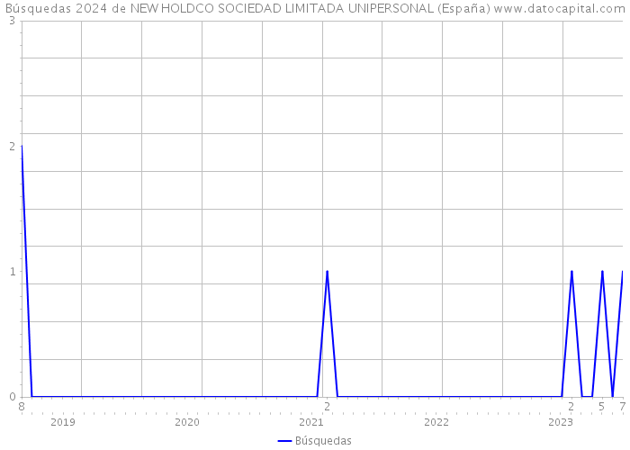 Búsquedas 2024 de NEW HOLDCO SOCIEDAD LIMITADA UNIPERSONAL (España) 