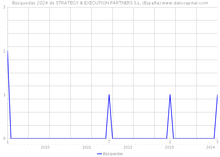 Búsquedas 2024 de STRATEGY & EXECUTION PARTNERS S.L. (España) 