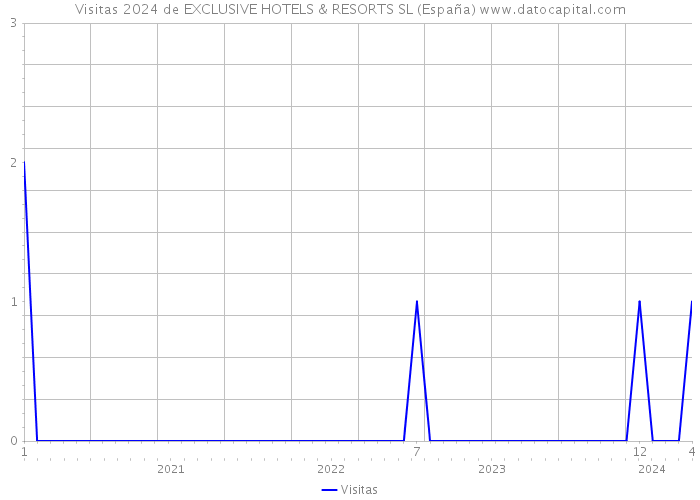 Visitas 2024 de EXCLUSIVE HOTELS & RESORTS SL (España) 