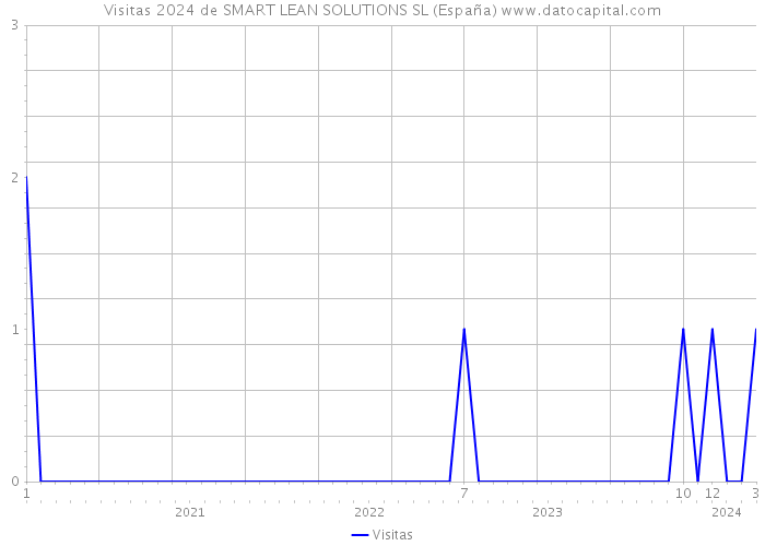 Visitas 2024 de SMART LEAN SOLUTIONS SL (España) 