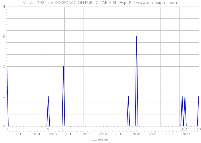 Visitas 2024 de CORPORACION PUBLICITARIA SL (España) 