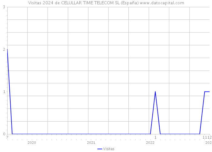 Visitas 2024 de CELULLAR TIME TELECOM SL (España) 