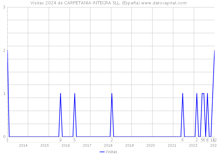 Visitas 2024 de CARPETANIA INTEGRA SLL. (España) 