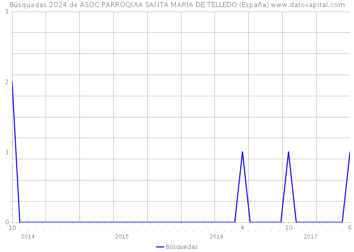 Búsquedas 2024 de ASOC PARROQUIA SANTA MARIA DE TELLEDO (España) 