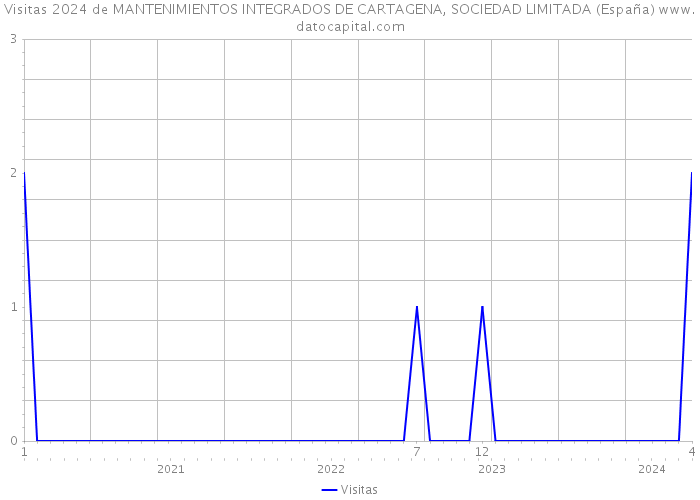 Visitas 2024 de MANTENIMIENTOS INTEGRADOS DE CARTAGENA, SOCIEDAD LIMITADA (España) 