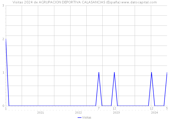 Visitas 2024 de AGRUPACION DEPORTIVA CALASANCIAS (España) 
